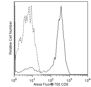 NHP_CD8_A700_overlay.png